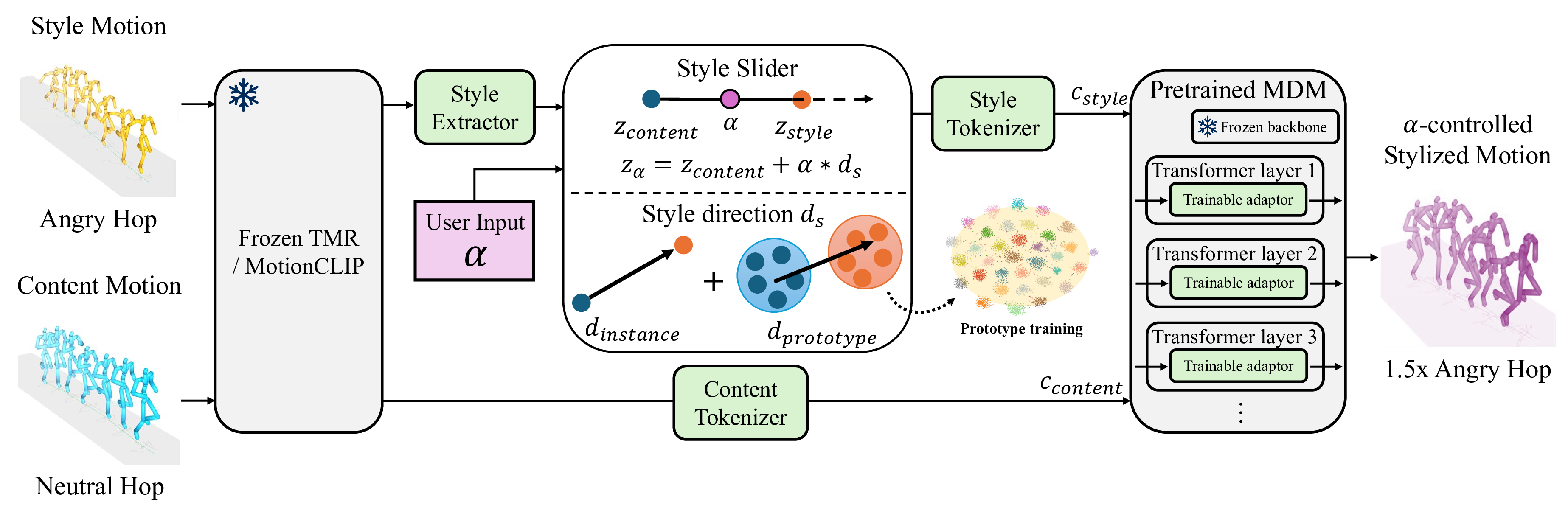 Motion Style Slider method pipeline.