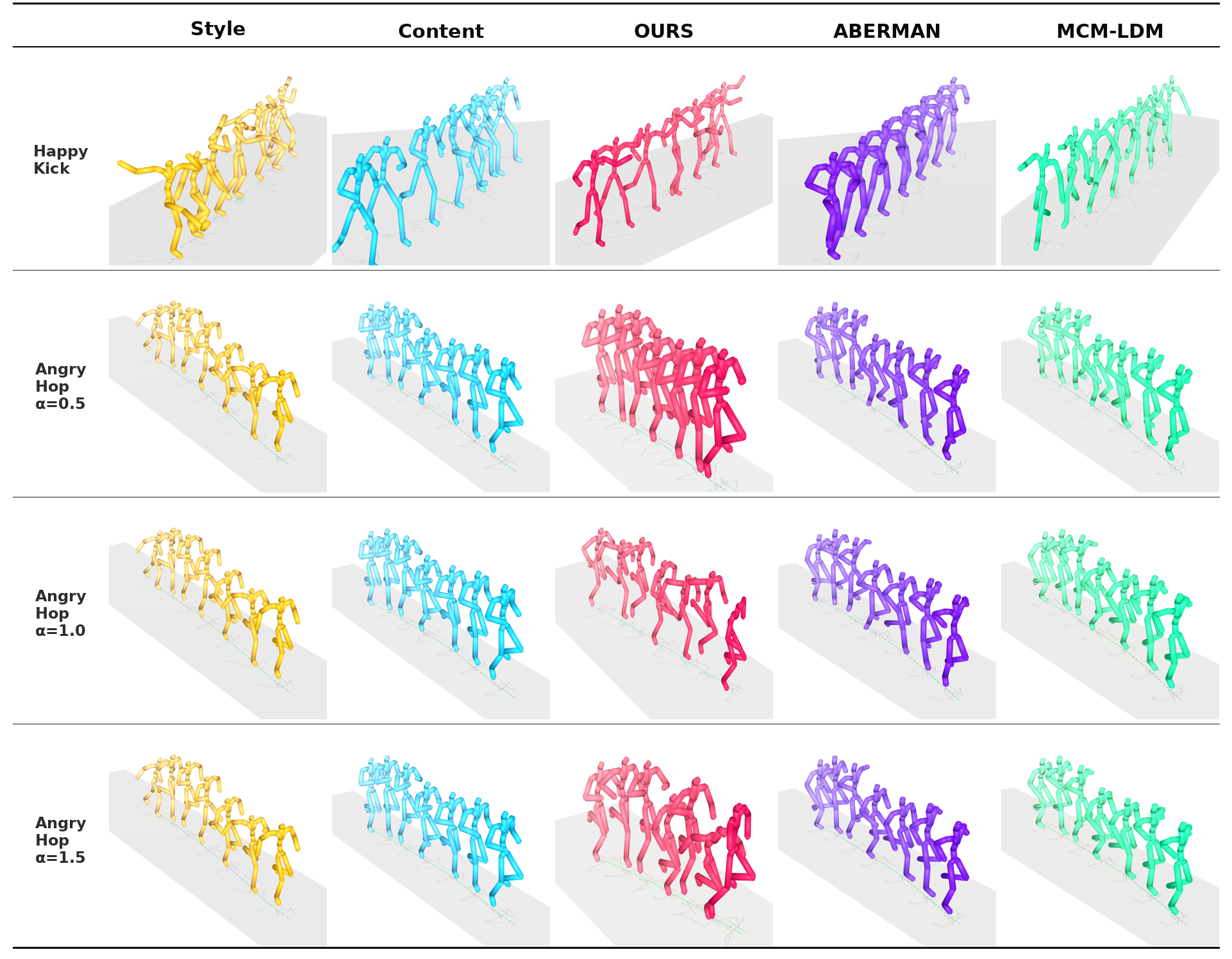Qualitative comparison of Motion Style Slider with motion style transfer baselines.