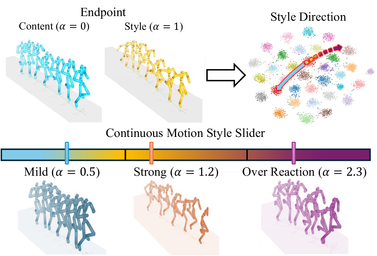 Motion Style Slider changes a human motion smoothly from neutral to stylized and beyond the observed endpoint.